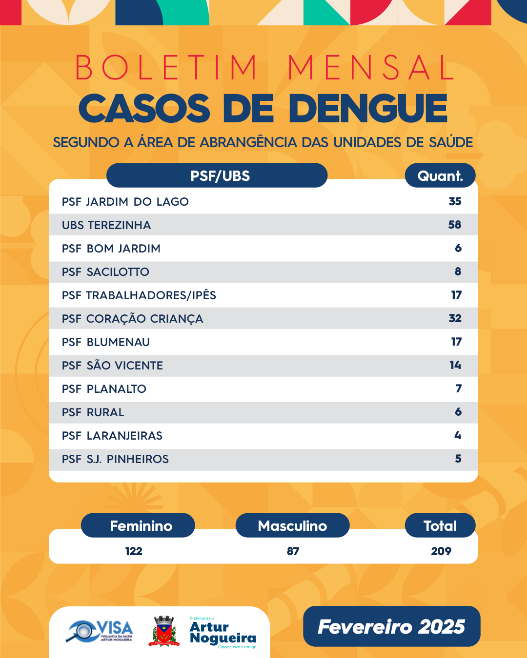 Boletim Dengue Fev25